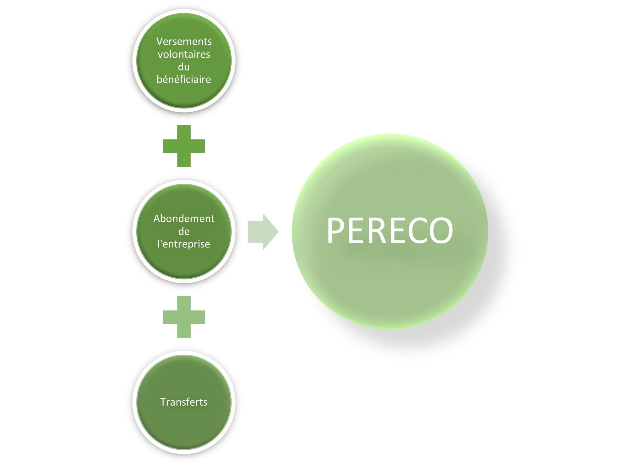 Pereco